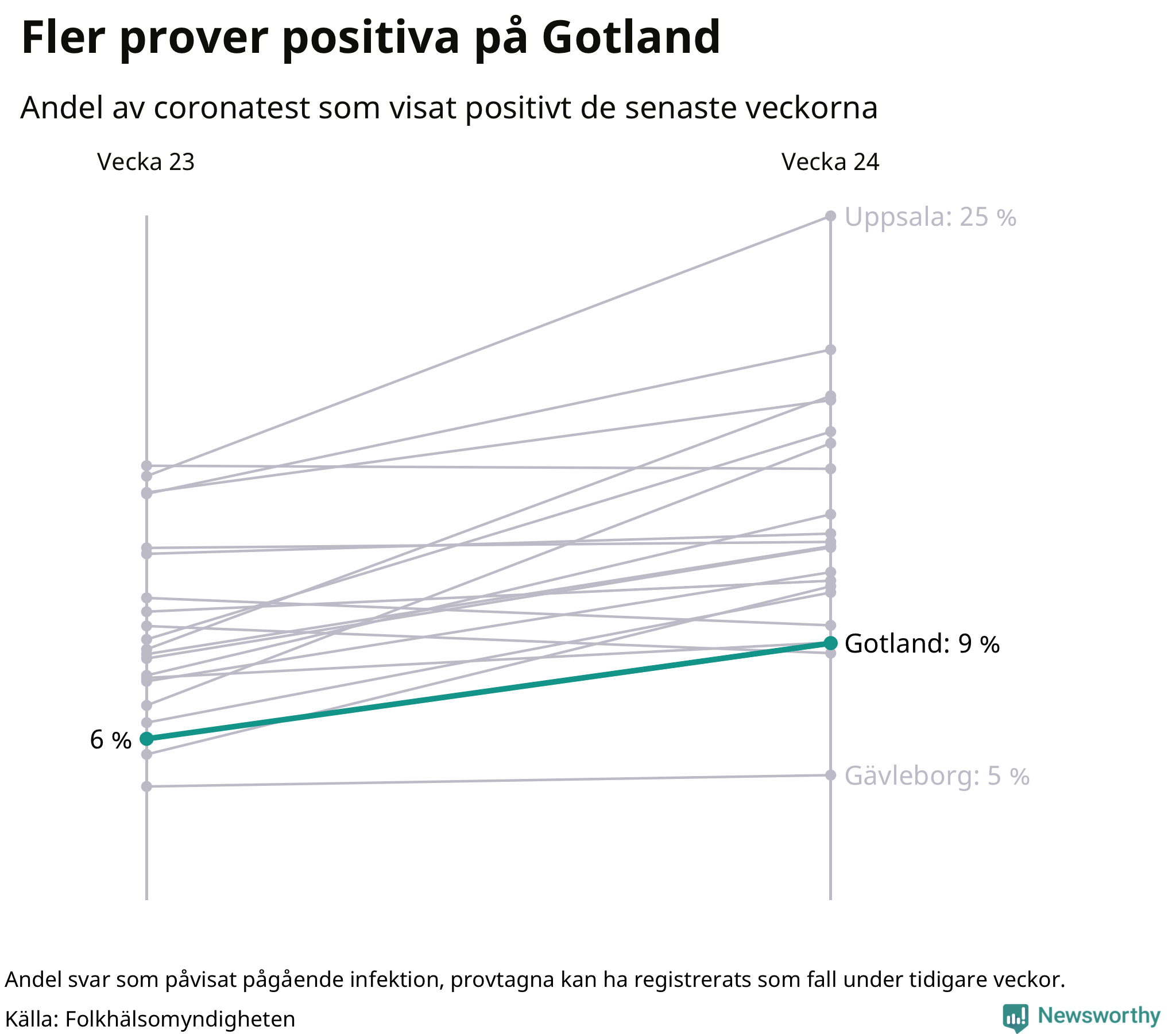 Andel av proverna som var positiva förra veckan